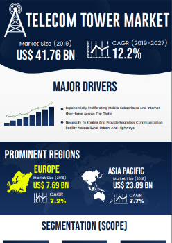 Telecom Towers Market | Infographics |  Coherent Market Insights